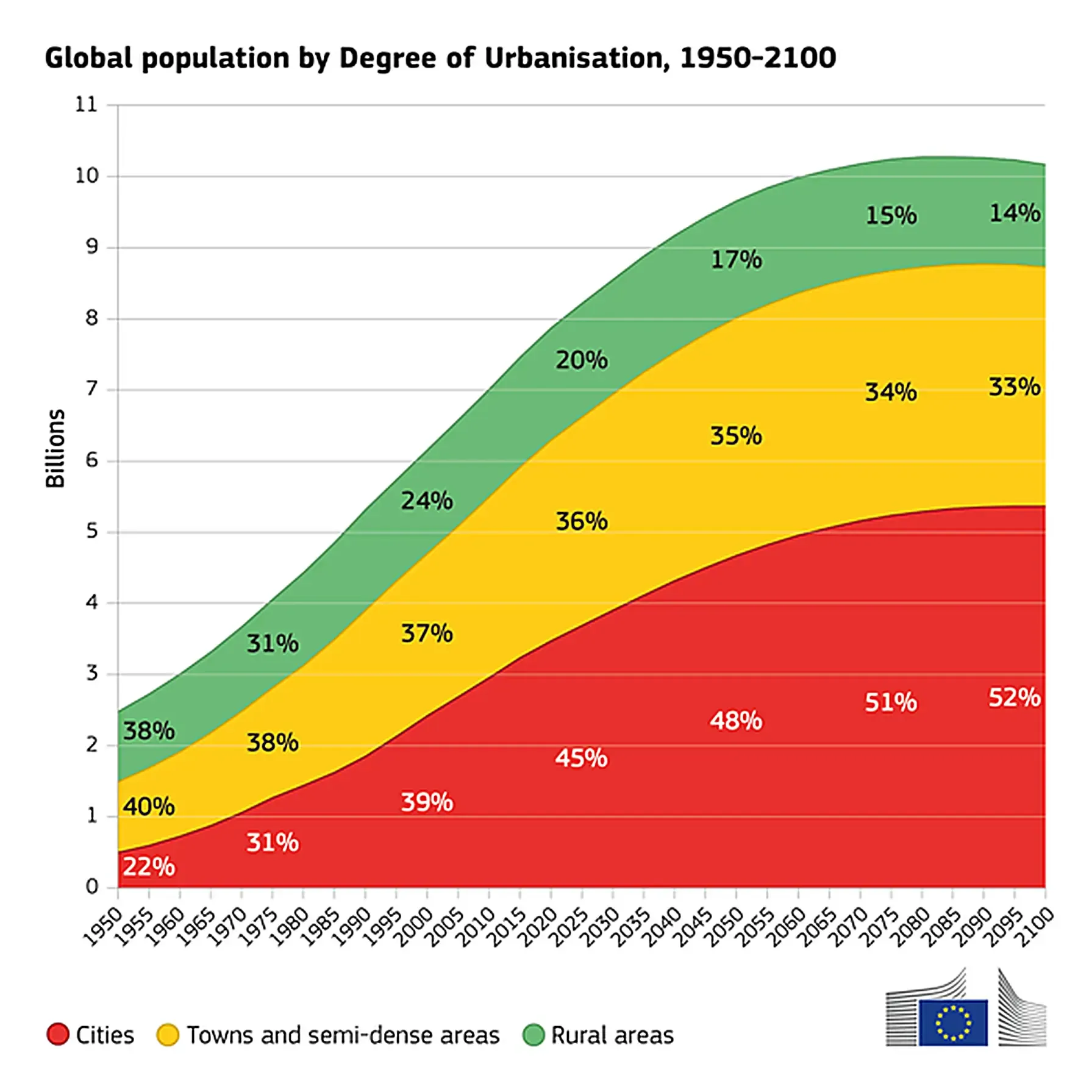 Global population by Degree of Urbanisation, 1950-2100